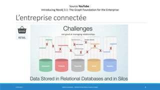 L’entreprise connectée
17/01/2017 BORIS GUARISMA - PRÉSENTATION NEO4J POUR LE CNAM 8
Source YouTube :
Introducing Neo4j 3.1: The Graph Foundation for the Enterprise
not good at managing relationships
within dataset
between datasets
 