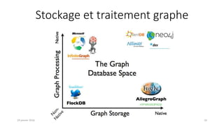 Stockage et traitement graphe
19 janvier 2016 10
 