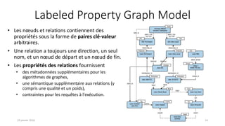 Labeled Property Graph Model
• Les nœuds et relations contiennent des
propriétés sous la forme de paires clé-valeur
arbitraires.
• Une relation a toujours une direction, un seul
nom, et un nœud de départ et un nœud de fin.
• Les propriétés des relations fournissent
• des métadonnées supplémentaires pour les
algorithmes de graphes,
• une sémantique supplémentaire aux relations (y
compris une qualité et un poids),
• contraintes pour les requêtes à l'exécution.
19 janvier 2016 14
 