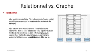 Relationnel vs. Graphe
• Relationnel
• Qui sont les amis d’Alice ? la recherche via l’index global
possède généralement une complexité en temps de
O(log n).
• Qui est ami avec Alice ? lorsque l’on effectue une
recherche dans le sens opposé de celui à partir duquel
l’index à été construit, on doit effectuer plusieurs
recherches via l’index pour chaque personne (ami
potentiel d’Alice), pour un coût total de O(m log n).
19 janvier 2016 17
 