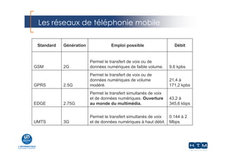 Les réseaux de téléphonie mobile
0.144 à 2
Mbps
Permet le transfert simultanés de voix
et de données numériques à haut débit.3GUMTS
43,2 à
345,6 kbps
Permet le transfert simultanés de voix
et de données numériques. Ouverture
au monde du multimédia.2.75GEDGE
21,4 à
171,2 kpbs
Permet le transfert de voix ou de
données numériques de volume
modéré.2.5GGPRS
9,6 kpbs
Permet le transfert de voix ou de
données numériques de faible volume.2GGSM
DébitEmploi possibleGénérationStandard
 