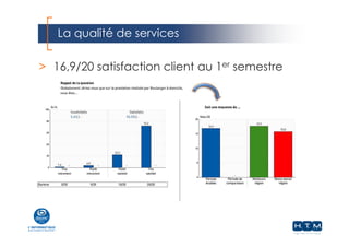 La qualité de services
> 16,9/20 satisfaction client au 1er semestre
 