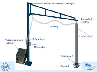• Vakuumpumpe /
Gebläse
• Filtereinheit
• Zuleitung
• Hubschlauch
• Bedienkopf
• Saugfuß
• Motorschutz
• Säulenschwenkkran + Ausleger
• Drehgelenk
mit Öse
 