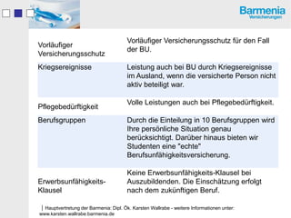Vorläufiger Versicherungsschutz für den Fall
Vorläufiger
                                       der BU.
Versicherungsschutz
Kriegsereignisse                       Leistung auch bei BU durch Kriegsereignisse
                                       im Ausland, wenn die versicherte Person nicht
                                       aktiv beteiligt war.

                                       Volle Leistungen auch bei Pflegebedürftigkeit.
Pflegebedürftigkeit
Berufsgruppen                          Durch die Einteilung in 10 Berufsgruppen wird
                                       Ihre persönliche Situation genau
                                       berücksichtigt. Darüber hinaus bieten wir
                                       Studenten eine "echte"
                                       Berufsunfähigkeitsversicherung.

                                       Keine Erwerbsunfähigkeits-Klausel bei
Erwerbsunfähigkeits-                   Auszubildenden. Die Einschätzung erfolgt
Klausel                                nach dem zukünftigen Beruf.

Hauptvertretung der Barmenia: Dipl. Ök. Karsten Wallrabe - weitere Informationen unter:
www.karsten.wallrabe.barmenia.de
 