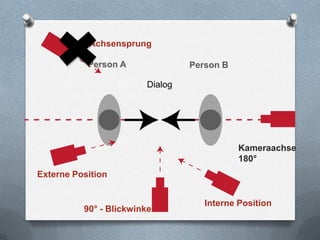Dialog
Person A Person B
Kameraachse
180°
Interne Position
Externe Position
90° - Blickwinkel
Achsensprung
 