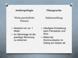 Anthropologie
Weite persönliche
Distanz
O Abstand von ca. 1
Meter
O An Stimmlage ist die
jeweilige Stimmung
zu erkennen
Filmsprache
Naheinstellung
O Häufigste Einstellung
beim Fernsehen und
Kino
O Bildet die
Kommunikation im
Dialog am besten ab
 