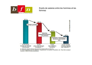 Ecarts de salaires entre les hommes et les
femmes
 
