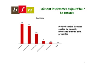 
                                
             



      
                              Plus on s’élève dans les
                              strates du pouvoir,
                           moins les femmes sont
                              présentes

                   
                        
                             




                                                         4
 