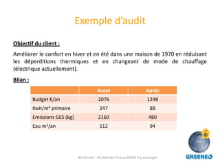 Exemple d’audit
Objectif du client :
Améliorer le confort en hiver et en été dans une maison de 1970 en réduisant
les déperditions thermiques et en changeant de mode de chauffage
(électrique actuellement).
Bilan :
                                           Avant                           Après
          Budget €/an                       2076                            1248
          Kwh/m² primaire                   247                               88
          Emissions GES (kg)                2160                             480
          Eau m3/an                         112                               94




                               BG Conseil - 49 allée des Prunus 45450 Fay aux Loges
 