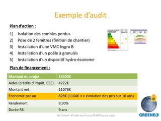 Exemple d’audit
Plan d’action :
1)   Isolation des combles perdus
2)   Pose de 2 fenêtres (finition de chantier)
3)   Installation d’une VMC hygro B
4)   Installation d’un poêle à granulés
5)   Installation d’un dispositif hydro-économe
Plan de financement :
Montant du projet               15300€
Aides (crédits d’impôt, CEE)    4222€
Montant net                     11078€
Economie par an                 828€ (1104€ < > évolution des prix sur 10 ans)
Rendement                       8,90%
Durée RSI                       9 ans
                               BG Conseil - 49 allée des Prunus 45450 Fay aux Loges
 