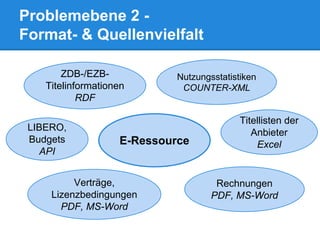Problemebene 2 -
Format- & Quellenvielfalt
Verträge,
Lizenzbedingungen
PDF, MS-Word
Titellisten der
Anbieter
Excel
LIBERO,
Budgets
API
ZDB-/EZB-
Titelinformationen
RDF
Nutzungsstatistiken
COUNTER-XML
E-Ressource
Rechnungen
PDF, MS-Word
 