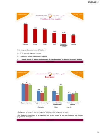 16/10/2012




                                              Conditions de vie et bien-être

            60,0%



                               44,5%             43,3%


                                                                   31,7%
                                                                                         28,7%
                                                                                                              24,2%




           Logement           Revenu             Emploi            Santé          Vie familiale et           Education
                                                                                  environnement
                                                                                      sociétal

Trois groupes de dimensions sources de bien-être :

1.   La vie matérielle : logement et revenu

2.   Les domaines sociaux : emploi, santé et éducation

3.   Le domaine sociétal : vie familiale et environnement sociétal comprenant la vie culturelle, spirituelle et de loisirs.
                                                       www.hcp.ma                                                            11




                                                     Logement

         60.1   62
                      57.2
                                                                                  55.1
                                                     49.3

                                       37.6                        36.1
                                              29.6                                                                    29.3
                                                                                                      26.6    24.7
                                                                           23.1




       Logement personnel        Equipements domestiques           Eau, éléctricité et           Proximité des services
                                                                    assainissement                     collectifs

                                        Ensemble                     Urbain                          Rural


Un logement qui procure le bien-être est, pour 60% des marocains, un logement personnel.

Les équipement domestiques et la disponibilité des services sociaux de base sont également deux facteurs
prépondérants du bien-être.

                                                       www.hcp.ma                                                            12




                                                                                                                                          6
 