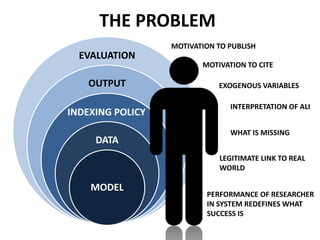 EVALUATION
OUTPUT
DATA
MODEL
MOTIVATION TO PUBLISH
MOTIVATION TO CITE
INTERPRETATION OF ALI
LEGITIMATE LINK TO REAL
WORLD
PERFORMANCE OF RESEARCHER
IN SYSTEM REDEFINES WHAT
SUCCESS IS
EXOGENOUS VARIABLES
WHAT IS MISSING
INDEXING POLICY
THE PROBLEM
 
