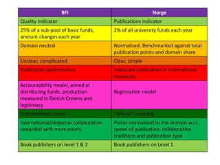 BFI Norge
Quality indicator Publications indicator
25% of a sub-pool of basic funds,
amount changes each year
2% of all university funds each year
Domain neutral Normalised. Benchmarked against total
publication points and domain share
Unclear, complicated Clear, simple
Publication performance Stimulate publication in international
resources
Accountability model, aimed at
distributing funds, production
measured in Danish Crowns and
legitimacy
Registration model
Fractionalised count ”Whole” counting
International/eksternal collaboration
rewarded with more points
Points normalised to the domain w.r.t.
speed of publication, collaboration
traditions and publication type
Book publishers on level 1 & 2 Book publishers on Level 1
 