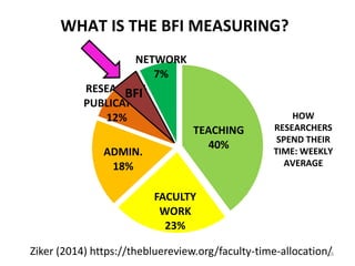 TEACHING
40%
FACULTY
WORK
23%
ADMIN.
18%
RESEARCH &
PUBLICATION
12%
NETWORK
7%
WHAT IS THE BFI MEASURING?
HOW
RESEARCHERS
SPEND THEIR
TIME: WEEKLY
AVERAGE
Ziker (2014) https://thebluereview.org/faculty-time-allocation/18
BFI
 