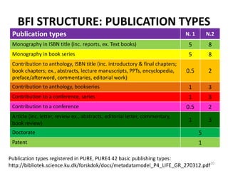 BFI STRUCTURE: PUBLICATION TYPES
Publication types N. 1 N.2
Monography in ISBN title (inc. reports, ex. Text books) 5 8
Monography in book series 5 8
Contribution to anthology, ISBN title (inc. introductory & final chapters;
book chapters; ex., abstracts, lecture manuscripts, PPTs, encyclopedia,
preface/afterword, commentaries, editorial work)
0.5 2
Contribution to anthology, bookseries 1 3
Contribution to a conference, series 1 3
Contribution to a conference 0.5 2
Article (inc. letter, review ex., abstracts, editorial letter, commentary,
book review)
1 3
Doctorate 5
Patent 1
Publication types registered in PURE, PURE4 42 basic publishing types:
http://bibliotek.science.ku.dk/forskdok/docs/metadatamodel_P4_LIFE_GR_270312.pdf20
 