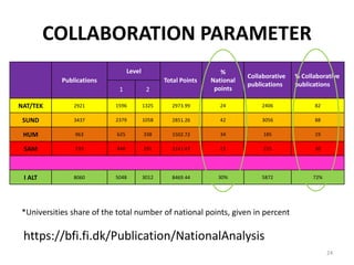 COLLABORATION PARAMETER
Publications
Level
Total Points
%
National
points
Collaborative
publications
% Collaborative
publications
1 2
NAT/TEK 2921 1596 1325 2973.99 24 2406 82
SUND 3437 2379 1058 2851.26 42 3056 88
HUM 963 625 338 1502.72 34 185 19
SAM 739 448 291 1141.47 21 225 30
I ALT 8060 5048 3012 8469.44 30% 5872 72%
*Universities share of the total number of national points, given in percent
https://bfi.fi.dk/Publication/NationalAnalysis
24
 