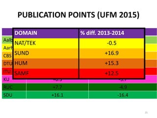 PUBLICATION POINTS (UFM 2015)
% diff. i p.p 2013-2014 % diff. antal p. 2013-2014
Aalborg U +35.3 +37
Aarhus U +4.1 +2.6
CBS +20.2 +11.6
DTU -0.3 +3.7
ITU +19.5 +12.5
KU +0.3 -3.7
RUC +7.7 -4.9
SDU +16.1 -16.4
DOMAIN % diff. 2013-2014
NAT/TEK -0.5
SUND +16.9
HUM +15.3
SAMF +12.5
25
 