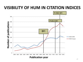 VISIBILITY OF HUM IN CITATION INDICES
0
50
100
150
200
250
300
350
2000 2001 2002 2003 2004 2005 2006 2007 2008 2009 2010 2011 2012 2013 2014 2015
Numberofpublications
Publication year
HUM i WOS
HUM i Scopus
BFI
P=963 BFI
P=813 BFI
27
 