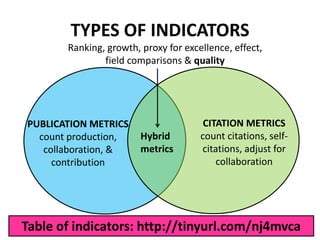TYPES OF INDICATORS
Hybrid
metrics
PUBLICATION METRICS
count production,
collaboration, &
contribution
CITATION METRICS
count citations, self-
citations, adjust for
collaboration
Table of indicators: http://tinyurl.com/nj4mvca
Ranking, growth, proxy for excellence, effect,
field comparisons & quality
 