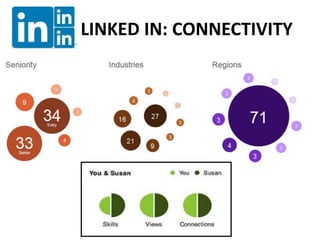 LINKED IN: CONNECTIVITY
 