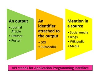 An output
• Journal
Article
• Dataset
• Poster
An
identifier
attached to
the output
• DOI
• PubMedID
Mention in
a source
• Social media
• Blogs
• Wikipedia
• Media
API stands for Application Programming Interface
 