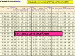 http://stats.wikimedia.org/EN/TablesWikipediaEN.htm
STATISTICS up to 2009/2010
 