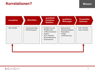 Korrelationen?                                                                  Messen




                                      quantitativ
                   Aktivitäten                           qualitative        Finanzieller
  Investition                         messbare
                                                         Wirkungen          Outcome
                                      Reaktion

• CHF 50‘000    • Facebook-Page   • 50‘000 Friends   • Bekanntheit       • CHF 100‘000
                • FB-Kampagne     • 20‘000 Likes     • Glaubwürdigkeit     mehr Umsatz
                                  • 1‘500 Comments   • Reputation
                                  • Reach:           • Image-
                                  • 85 % Positive      verbesserung
                                    Brand Mentions   • …
                                  • Impressions




                                                                                     23
 