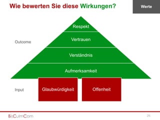 Wie bewerten Sie diese Wirkungen?                Werte




                         Respekt

                        Vertrauen
 Outcome


                       Verständnis


                     Aufmerksamkeit



 Input     Glaubwürdigkeit           Offenheit




                                                   26
 
