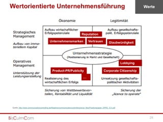 Wertorientierte Unternehmensführung                                                                                                     Werte




                                                                                  Reputation

                                            Unternehmensmarken                            Vertrauen               Glaubwürdigkeit




                                                                                                                             Lobbying

                                               Product-PR/Publicity                                         Corporate Citizenship

                                                                                   …




Quelle: http://www.communicationcontrolling.de/fileadmin/communicationcontrolling/sonst_files/Positionspapier_DPRG_ICV.pdf




                                                                                                                                          28
 
