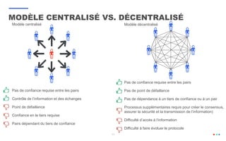 Modèle décentralisé
Pas de confiance requise entre les pairs
Pas de point de défaillance
Pas de dépendance à un tiers de confiance ou à un pair
Processus supplémentaires requis pour créer le consensus,
assurer la sécurité et la transmission de l’information)
Difficulté d’accès à l’information
Difficulté à faire évoluer le protocole
Modèle centralisé
Pas de confiance requise entre les pairs
Contrôle de l’information et des échanges
Point de défaillance
Confiance en le tiers requise
Pairs dépendant du tiers de confiance
11
MODÈLE CENTRALISÉ VS. DÉCENTRALISÉ
 