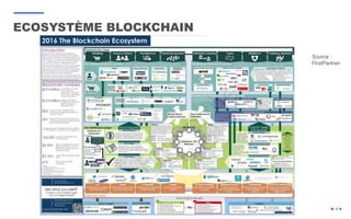 ECOSYSTÈME BLOCKCHAIN
18
Source :
FirstPartner
 