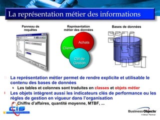 La représentation métier permet de rendre explicite et utilisable le contenu des bases de données Les tables et colonnes sont traduites en  classes  et  objets métier Les objets intègrent aussi les indicateurs clés de performance ou les règles de gestion en vigueur dans l’organisation Chiffre d’affaires, quantité moyenne, MTBF, ... La représentation métier des informations Panneau de requêtes Représentation métier des données Achats Clients Ctrl de Gestion Bases de données EMPLOY ACCOUNT_STATUS ORDERS ORDER_LINES PRODUCTS REGIONS CUST SHIPPERS QUAL_NAME POSITION QUALIFICATION POS_NAME COUNTRIES SUPPLIERS 