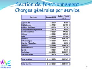 Section de fonctionnement
Charges générales par service
                                             Budget Primitif
             Services         Budget 2012
                                                 2013

  Agenda 21                       5 500 €           3 100 €
  Bibliothèque                   11 440 €          11 490 €
  Cabinet du Maire                5 900 €           6 550 €
  CMJ / Prévention jeunesse       5 400 €           8 450 €
  Communication                  47 205 €          47 165 €
  Culture                        15 721 €          15 768 €
  DGS                           110 725 €          77 100 €
  Finances                      132 628 €         128 256 €
  Informatique                   23 666 €          25 043 €
  Marché / Jumelage               6 890 €           6 050 €
  Scolaire                      253 284 €         253 870 €
  Pôle entretien                 30 815 €          21 200 €
  Sports                          8 726 €           4 770 €
  Technique                     456 780 €         466 255 €
  Vie associative                 7 710 €           7 700 €

  Total services               1 122 390 €      1 082 767 €

  Total ch. 011                1 122 390 €      1 082 767 €
                                                               10
 