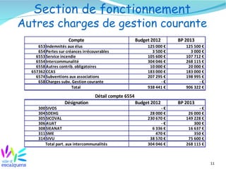 Section de fonctionnement
Autres charges de gestion courante
                     Compte                             Budget 2012      BP 2013
     653 Indemnités aux élus                                 125 000 €      125 500 €
     654 Pertes sur créances irrécouvrables                    3 500 €        3 000 €
    6553 Service incendie                                    105 600 €      107 712 €
    6554 Intercommunalité                                    304 046 €      268 115 €
    6558 Autres contrib. obligatoires                         10 000 €       20 000 €
  657362 CCAS                                                183 000 €      183 000 €
    6574 Subventions aux associations                        207 295 €      198 995 €
     658 Charges subv. Gestion courante                            -€             -€
                       Total                                 938 441 €      906 322 €
                                   Détail compte 6554
                   Désignation                          Budget 2012      BP 2013
     300 SIVOS                                                     -€             -€
     304 SDEHG                                                28 000 €       26 000 €
     305 SICOVAL                                             230 670 €      149 228 €
     306 AUAT                                                      -€           300 €
     308 SIEANAT                                               6 336 €       16 637 €
     311 SME                                                     470 €          350 €
     314 SIVU                                                 38 570 €       75 600 €
        Total part. aux intercommunalités                    304 046 €      268 115 €



                                                                                        11
 