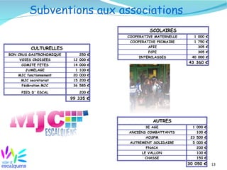 Subventions aux associations
                                                SCOLAIRES
                                       COOPERATIVE MATERNELLE     1 000   €
                                        COOPERATIVE PRIMAIRE      1 750   €
                                                APIE                305   €
         CULTURELLES
                                                FCPE                305   €
BON CRUS GASTRONOMIQUE       250   €
                                            INTERCLASSES         40 000   €
     VOIES CROISEES       12 000   €
                                                                43 360 €
      COMITE FETES        14 000   €
        JUMELAGE           1 100   €
    MJC fonctionnement    20 000   €
      MJC secrétariat     15 200   €
      Fédération MJC      36 585   €

     PIED D' ESCAL          200 €
                         99 335 €




                                                  AUTRES
                                              3E AGE              1 000   €
                                       ANCIENS COMBATTANTS          100   €
                                              AOSPM              23 500   €
                                       AUTREMENT SOLIDAIRE        5 000   €
                                              FNACA                 200   €
                                            LE VALLON               100   €
                                              CHASSE                150   €
                                                                30 050 €      13
 