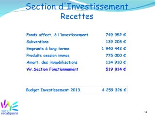 Section d'Investissement
                 Recettes

Fonds affect. à l'investissement    749 952 €
Subventions                         139 208 €
Emprunts à long terme              1 940 442 €
Produits cession immos              775 000 €
Amort. des immobilisations          134 910 €
Vir.Section Fonctionnement          519 814 €




Budget Investissement 2013         4 259 326 €




                                                 14
 