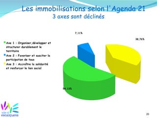 Les immobilisations selon l'Agenda 21
                                   3 axes sont déclinés

                                                7,11%

                                                          38,76%
Axe 1 : Organiser,développer et
structurer durablement le
territoire
Axe 2 : Favoriser et susciter la
participation de tous
Axe 3 : Accroître la solidarité
et renforcer le lien social




                                       54,13%




                                                                   20
 