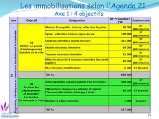 Les immobilisations selon l'Agenda 21
                                                                                           Axe 1 : 4 objectifs
                                                                                                                                   BP Proposition
           Axe                                                       Objectif                       Désignation                                   Gestionnaire
                                                                                                                                        TTC
                                                                                                                                                       ST
                                                                                    Maison Cousquille : toiture, réfection façades         90 000
                                                                                                                                                  (Bâtiments)
Organiser, développer et structurer durablement le territoire




                                                                                                                                                       ST
                                                                                    Église : réfection toiture, ligne de vie              100 000
                                                                                                                                                  (Bâtiments)
                                                                                                                                                       ST
                                                                                    Création cimetière (achat foncier)                    321 000
                                                                        O1                                                                        (Bâtiments)
                                                                Définir un projet                                                                      ST
                                                                                    Études nouveau cimetière                               50 000
                                                                d'aménagement                                                                     (Bâtiments)
                                                                Durable de la ville                                                                    ST
                                                                                    Travaux nouveau cimetière                              75 000
                                                                                                                                                  (Bâtiments)
                                                                                    Mise en place de 8 caveaux cimetière Occitanie                     ST
                                                                                                                                           28 000
                                                                                    (option)                                                      (Bâtiments)
                                                                                   PLU révision, modification                              5 000 ST (étude)

                                                                                   TOTAL                                                 669 000
                          A1




                                                                                                                                                        ST
                                                                                   Aménagement espaces publics PLA (Travaux )            440 000
                                                                         O2                                                                        (Bâtiments)
                                                                    Faciliter les
                                                                                   Effacement réseaux rue arbuste et cigales
                                                                  déplacements                                                            96 000 ST (voirie)
                                                                                   (Telecom électricité, éclairage ) total
                                                                    et favoriser
                                                                    Les modes
                                                                De transports Doux Râtelier à vélos romarins                               1 000    Scolaire


                                                                                   TOTAL                                                 537 000

                                                                                                                                                               21
 