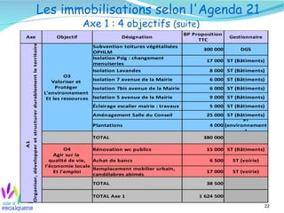 Les immobilisations selon l'Agenda 21
                                                                                    Axe 1 : 4 objectifs (suite)
                                                                                                                              BP Proposition
Axe                                                                      Objectif                  Désignation                                 Gestionnaire
                                                                                                                                   TTC
     Organiser, développer et structurer durablement le territoire

                                                                                        Subvention toitures végétalisées
                                                                                                                                     300 000       DGS
                                                                                        OPHLM
                                                                                        Isolation Psig : changement
                                                                                                                                      17 000 ST (Bâtiments)
                                                                                        menuiseries
                                                                                        Isolation Lavandes                             8 000 ST (Bâtiments)
                                                                              O3
                                                                        Valoriser et    Isolation 7 avenue de la Mairie                6 000 ST (Bâtiments)
                                                                          Protéger      Isolation 7bis avenue de la Mairie             6 000 ST (Bâtiments)
                                                                     L'environnement
                                                                      Et les ressources Isolation 5 avenue de la Mairie                9 000 ST (Bâtiments)
                                                                                        Éclairage escalier mairie : travaux            5 000 ST (Bâtiments)
                                                                                        Aménagement Salle du Conseil                  25 000 ST (Bâtiments)
                                                                                                                                                    ST
                                                                                        Plantations                                    4 000 (environnement
                                                                                                                                                     )
                                                                                        TOTAL                                        380 000
A1




                                                                              O4       Rénovation wc publics                          15 000 ST (Bâtiments)
                                                                         Agir sur la
                                                                       qualité de vie, Achat de bancs                                  6 500    ST (voirie)
                                                                     l'économie locale
                                                                                       Remplacement mobilier urbain,
                                                                         Et l'emploi                                                  17 000    ST (voirie)
                                                                                       candélabres abimés
                                                                                        TOTAL                                         38 500

                                                                                        TOTAL Axe 1                                1 624 500

                                                                                                                                                              22
 