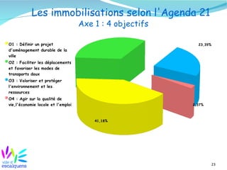 Les immobilisations selon l'Agenda 21
                                    Axe 1 : 4 objectifs

O1 : Définir un projet                                      23,39%
d'aménagement durable de la
ville
O2 : Faciliter les déplacements
et favoriser les modes de
transports doux
O3 : Valoriser et protéger
l'environnement et les
ressources
O4 : Agir sur la qualité de
vie,l'économie locale et l'emploi                         2,37%



                                        41,18%




                                                                     23
 