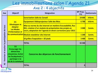Les immobilisations selon l'Agenda 21
                                                                                      Axe 2 : 4 objectifs
                                                                                                                                        BP Prop.
Axe                                                      Objectif                                   Désignation                                  Gestionnaire
                                                                                                                                          TTC
                                                                          Sonorisation Salle du Conseil                                   19 000   Inform.

                                                            O1        Équipement Vidéoprojecteur Salle des fêtes                           6 700   Inform.
                                                      Développer et
                                                                      Mise au norme du site internet en matière d'accessibilité, flux
A2 Favoriser et susciter la participation de tous




                                                         Adapter
                                                                      RSS, création d'un module de présentation des projets en             3 000    Comm.
                                                        Les Modes
                                                                      cours, adaptation de l'agenda et divers corrections pour 2013
                                                     D'information et
                                                    De communication Module newsletter site internet                                       1 200    Comm.
                                                                          10 grilles d'exposition + 20 pieds                               3 400    Comm.

                                                                          TOTAL                                                           33 300
                                                             O2
                                                      Encourager les
                                                         démarches
                                                    citoyennes, inciter         Concerne des dépenses de fonctionnement
                                                     les Escalquinois à
                                                       participer à la
                                                    vie de la commune
                                                                          TOTAL                                                                0

                                                                                                                                                       24
 