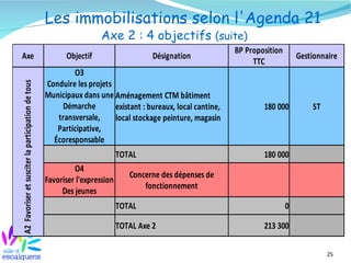 Les immobilisations selon l'Agenda 21
                                                                      Axe 2 : 4 objectifs (suite)
                                                                                                              BP Proposition
 Axe                                                      Objectif                     Désignation                                 Gestionnaire
                                                                                                                   TTC
                                                            O3
                                                    Conduire les projets
A2 Favoriser et susciter la participation de tous




                                                    Municipaux dans une Aménagement CTM bâtiment
                                                        Démarche         existant : bureaux, local cantine,           180 000          ST
                                                       transversale,     local stockage peinture, magasin
                                                       Participative,
                                                      Écoresponsable
                                                                             TOTAL                                    180 000
                                                             O4
                                                                                Concerne des dépenses de
                                                    Favoriser l'expression
                                                                                    fonctionnement
                                                         Des jeunes
                                                                             TOTAL                                             0

                                                                             TOTAL Axe 2                              213 300

                                                                                                                                            25
 