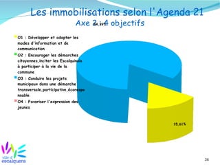 Les immobilisations selon l'Agenda 21
                               Axe 2 : 4 objectifs
                                   84,39%



O1 : Développer et adapter les
modes d'information et de
communication
O2 : Encourager les démarches
citoyennes,inciter les Escalquinois
à participer à la vie de la
commune
O3 : Conduire les projets
municipaux dans une démarche
transversale,participative,écorespo
nsable
O4 : Favoriser l'expression des
jeunes



                                                     15,61%




                                                              26
 