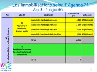 Les immobilisations selon l'Agenda 21
                                                                                  Axe 3 : 4 objectifs
                                                                                                                           BP Proposition
            Axe                                              Objectif                           Désignation                                     Gestionnaire
                                                                                                                                TTC
                                                                                Accessibilité handicapés Lavandes                     5 000 ST (Bâtiments)
                                                                O1
                                                          Poursuivre et         Accessibilité handicapés Romarins                    15 000 ST (Bâtiments)
                                                           Développer
Accroître la solidarité et renforcer le lien social




                                                                                Accessibilité handicapés Petit Bois                   5 000 ST (Bâtiments)
                                                         L'action sociale
                                                                                Accessibilité handicapés Salle des Fêtes              5 000 ST (Bâtiments)
                                 A3




                                                                                TOTAL                                                30 000

                                                                O2
                                                      Développer les espaces
                                                      favorisant l'échange et
                                                           la rencontre

                                                                                TOTAL                                                       0



                                                                                                                                                         27
 