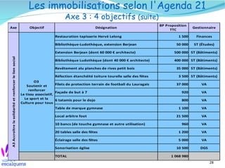 Les immobilisations selon l'Agenda 21
                                                                                  Axe 3 : 4 objectifs (suite)
                                                                                                                                      BP Proposition
Axe                                                           Objectif                              Désignation                                         Gestionnaire
                                                                                                                                           TTC
                                                                            Restauration tapisserie Hervé Lelong                               1 500      Finances

                                                                            Bibliothèque-Ludothèque, extension Berjean                        50 000    ST (Études)

                                                                            Extension Berjean (dont 60 000 € architecte)                     500 000 ST (Bâtiments)
A3 Accroître la solidarité et renforcer le lien social




                                                                            Bibliothèque Ludothèque (dont 40 000 € architecte)               400 000 ST (Bâtiments)

                                                                            Revêtement alu planches de rives petit bois                       35 000 ST (Bâtiments)

                                                                            Réfection étanchéité toiture tourelle salle des fêtes              3 500 ST (Bâtiments)
                                                                 O3
                                                             Soutenir et      Filets de protection terrain de football du Lauragais           37 000        VA
                                                              renforcer
                                                                              Façade de but à 7                                                  920        VA
                                                         Le tissu associatif,
                                                           Le sport et la     6 tatamis pour le dojo                                             800        VA
                                                         Culture pour tous
                                                                              Table de marque gymnase                                          1 100        VA

                                                                            Local arbitre foot                                                21 500        VA

                                                                            10 bancs (de touche gymnase et autre utilisation)                    960        VA

                                                                            20 tables salle des fêtes                                          1 200        VA

                                                                            Éclairage salle des fêtes                                          5 000        VA

                                                                            Sonorisation église                                               10 500        DGS

                                                                            TOTAL                                                           1 068 980
                                                                                                                                                                  28
 