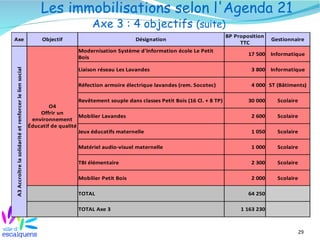 Les immobilisations selon l'Agenda 21
                                                                                  Axe 3 : 4 objectifs (suite)
                                                                                                                                         BP Proposition
Axe                                                           Objectif                             Désignation                                            Gestionnaire
                                                                                                                                              TTC
                                                                            Modernisation Système d'Information école Le Petit
                                                                                                                                                 17 500   Informatique
                                                                            Bois

                                                                            Liaison réseau Les Lavandes                                           3 800   Informatique
A3 Accroître la solidarité et renforcer le lien social




                                                                            Réfection armoire électrique lavandes (rem. Socotec)                  4 000 ST (Bâtiments)

                                                                             Revêtement souple dans classes Petit Bois (16 Cl. + 8 TP)           30 000     Scolaire
                                                                 O4
                                                             Offrir un
                                                                             Mobilier Lavandes                                                    2 600     Scolaire
                                                          environnement
                                                         Éducatif de qualité
                                                                             Jeux éducatifs maternelle                                            1 050     Scolaire

                                                                            Matériel audio-visuel maternelle                                      1 000     Scolaire

                                                                            TBI élémentaire                                                       2 300     Scolaire

                                                                            Mobilier Petit Bois                                                   2 000     Scolaire

                                                                            TOTAL                                                                64 250

                                                                            TOTAL Axe 3                                                       1 163 230



                                                                                                                                                                   29
 