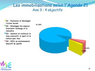 Les immobilisations selon l'Agenda 21
                                   Axe 3 : 4 objectifs


O1 : Poursuivre et développer
l'action sociale
                                     91,90%
O2 : Développer les espaces
favorisant l'échange et la
rencontre
O3 : Soutenir et renforcer le
tissu associatif, le sport et la
culture pour tous
O4 : Offir un environnement
éducatif de qualité

                                                            5,52%
                                                         2,58%




                                                                 30
 