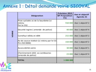 Annexe 1 : Détail demande voirie SICOVAL
                                                         Prévision 2013
                                                                          Axe et objectif
                           Désignation                   BP Proposition
                                                                            Agenda 21
                                                              TTC
            Piste cyclable av de la bourdette (si
            retenu                                              550 000 Axe 1 objectif 2
            Par le CG)

            Sécurité ingine ( amende de police)                  40 000 Axe 1 objectif 4
   VOIRIE




            Carrefour rd54a et rd94                             215 000 Axe 1 objectif 2

            Av de cousse trottoir (si retenu par le CG
                                                                150 000 Axe 1 objectif 2
            Pm 250 000€)

            Accessibilité voirie                                 30 000 Axe 3 objectif 1

            Cheminement rd16 -av cambourras
                                                                 23 000 Axe 1 objectif 4
            (amende de police)

            TOTAL                                             1 008 000



                                                                                            31
 