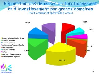 Répartition des dépenses de fonctionnement
   et d'investissement par grands domaines
                                      (hors virement et opérations d'ordre)


                                                                              8,05%
                                  12,92%



                                                                                      7,58%




Projets urbains et cadre de vie
Affaires scolaires
Services généraux
Action sociale/logement/famille
                                                                                  0,21%
Sport/jeunesse
Sécurité salubrité
                              15,52%                                             6,68%
Culture
Dév éco : foires et marché
Remboursement emprunts

                                                               25,71%




                                                                                          33
 